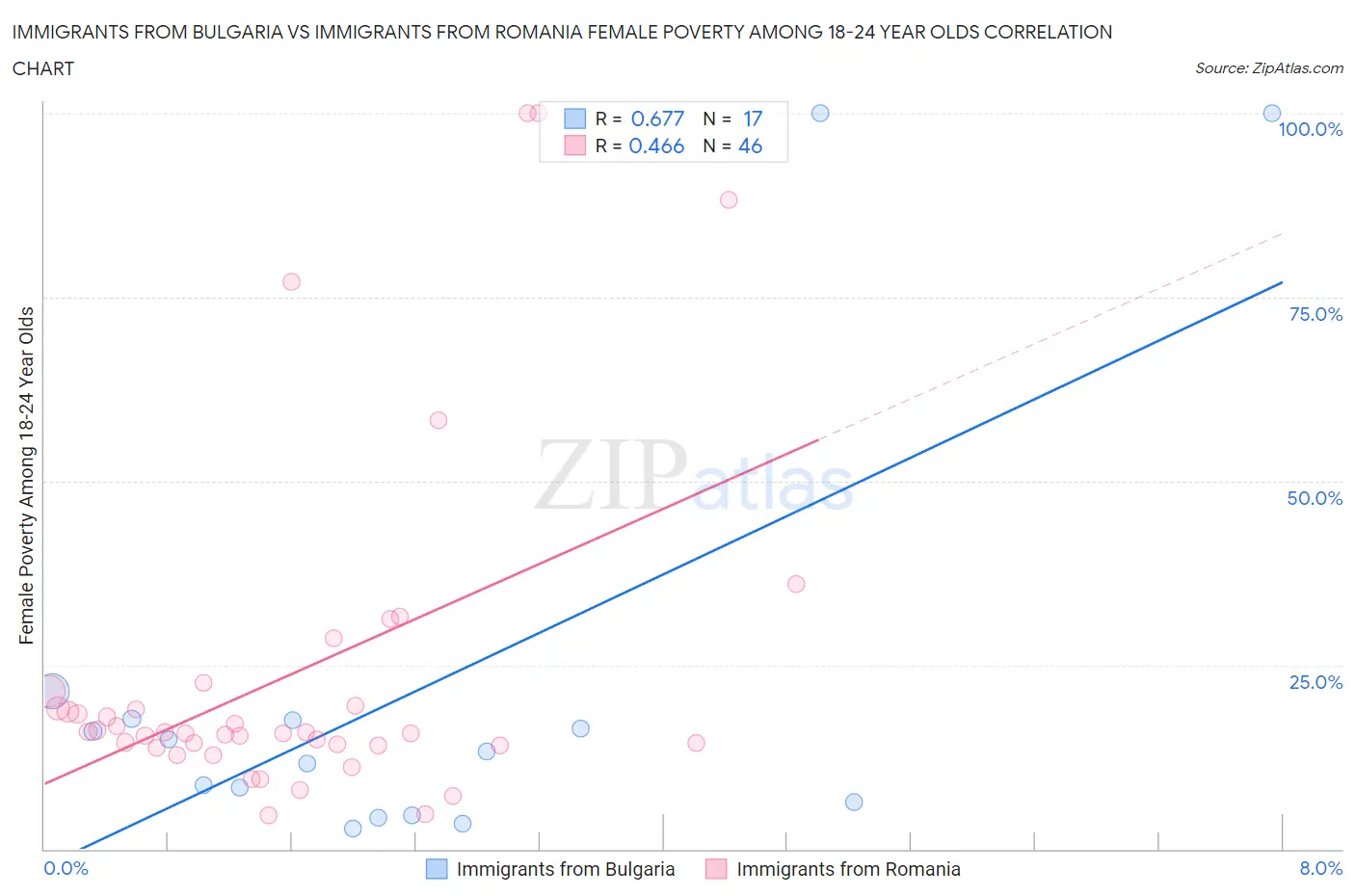 Immigrants from Bulgaria vs Immigrants from Romania Female Poverty Among 18-24 Year Olds