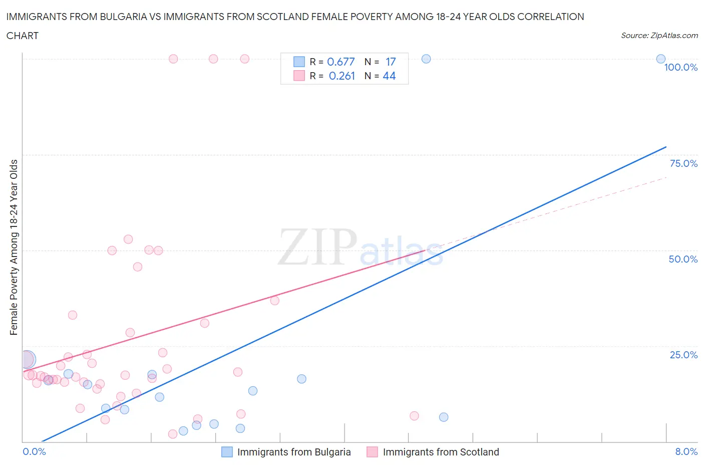 Immigrants from Bulgaria vs Immigrants from Scotland Female Poverty Among 18-24 Year Olds