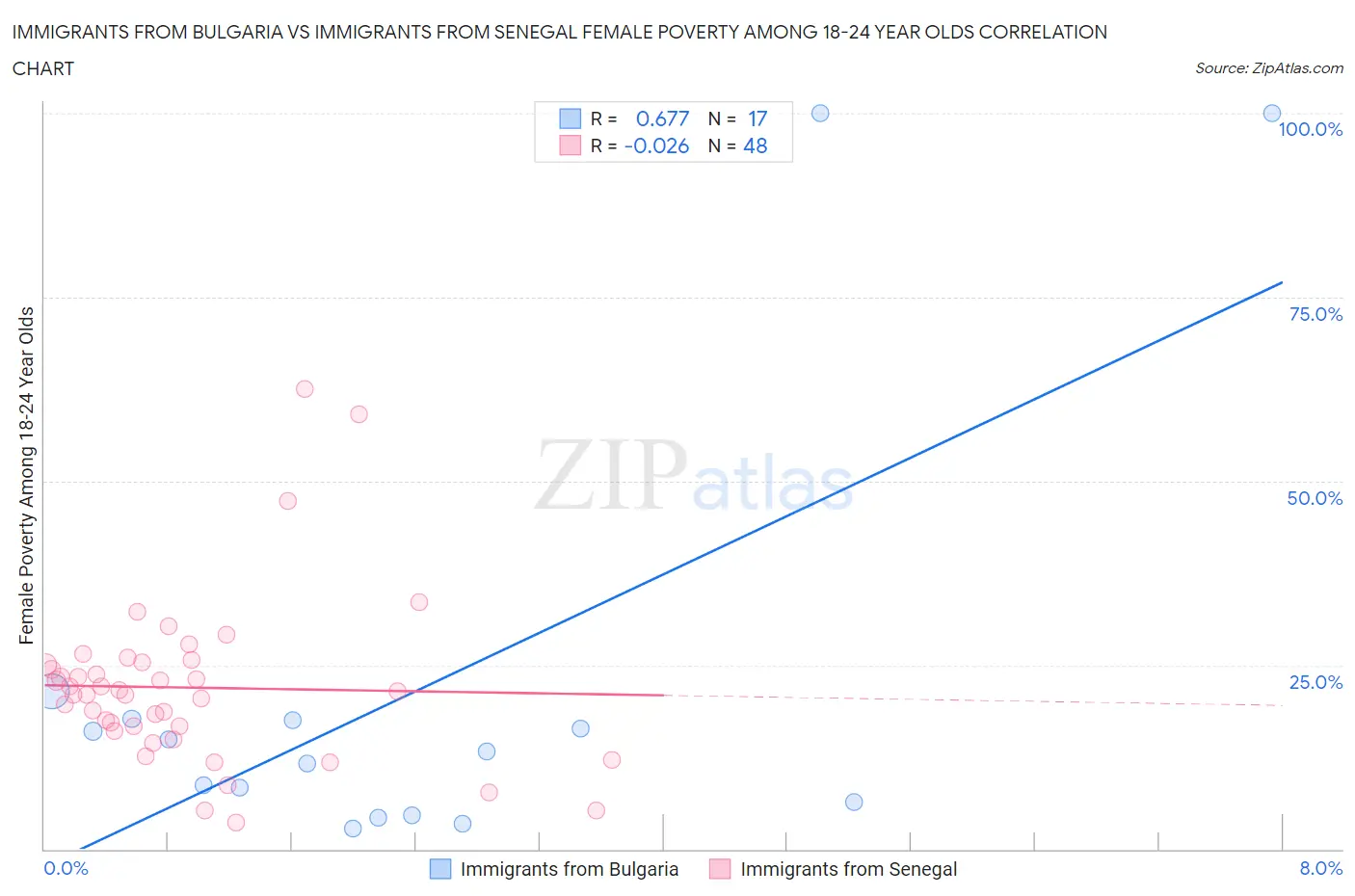Immigrants from Bulgaria vs Immigrants from Senegal Female Poverty Among 18-24 Year Olds