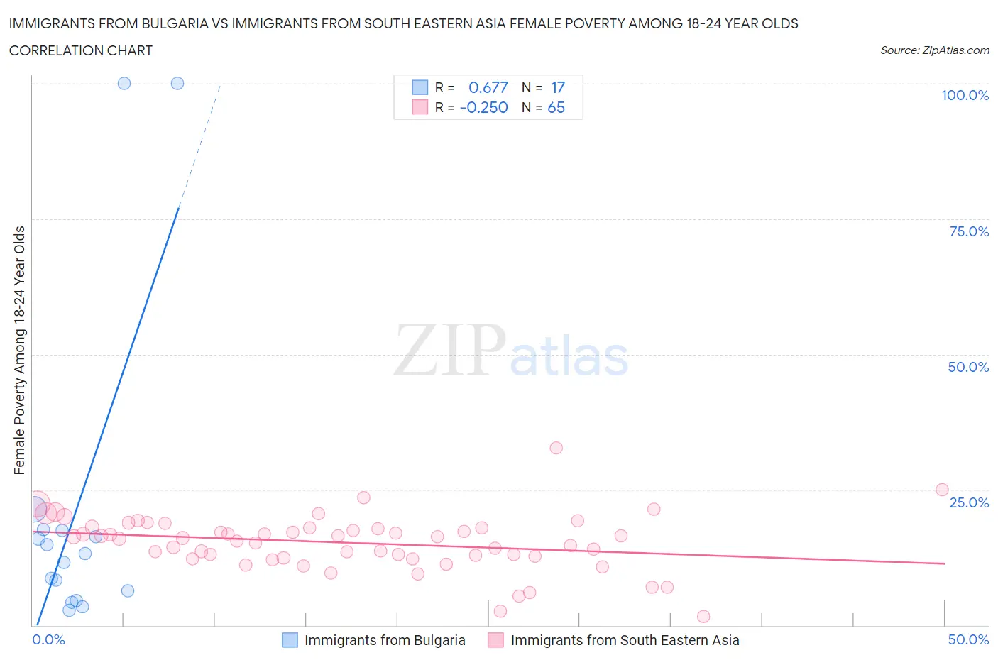 Immigrants from Bulgaria vs Immigrants from South Eastern Asia Female Poverty Among 18-24 Year Olds