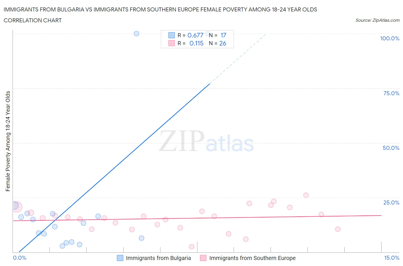 Immigrants from Bulgaria vs Immigrants from Southern Europe Female Poverty Among 18-24 Year Olds