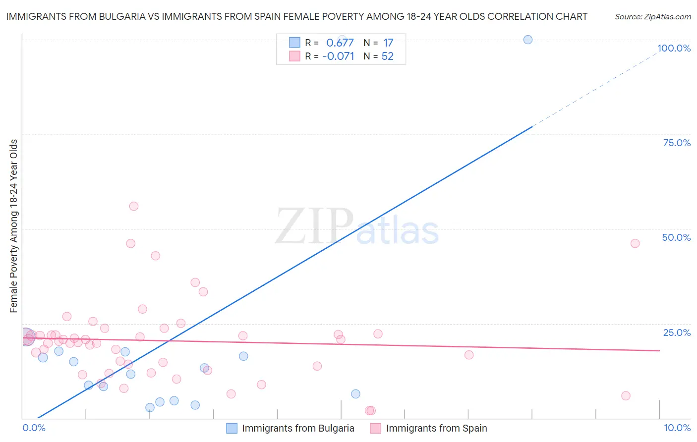 Immigrants from Bulgaria vs Immigrants from Spain Female Poverty Among 18-24 Year Olds