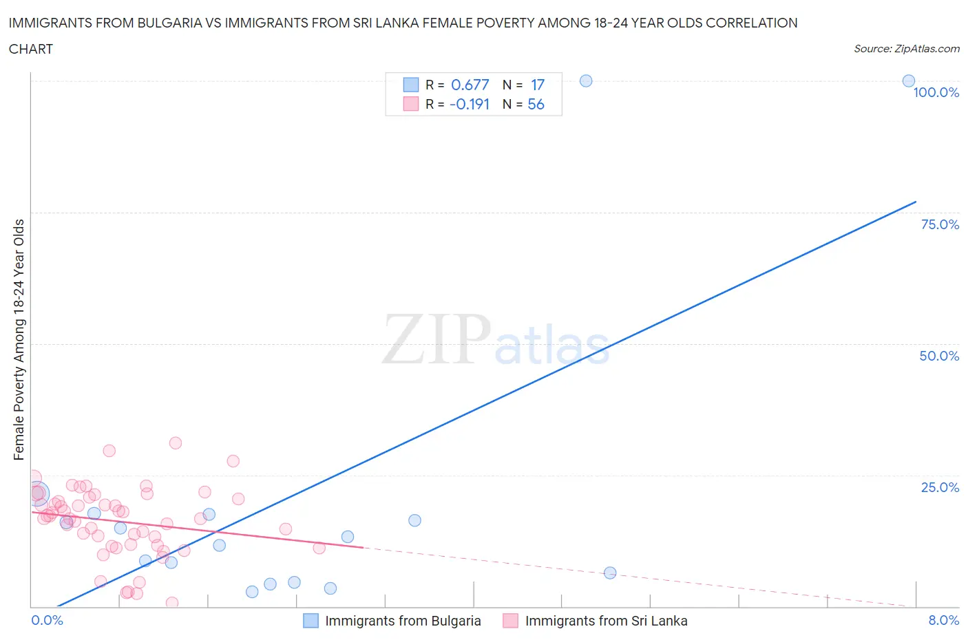 Immigrants from Bulgaria vs Immigrants from Sri Lanka Female Poverty Among 18-24 Year Olds