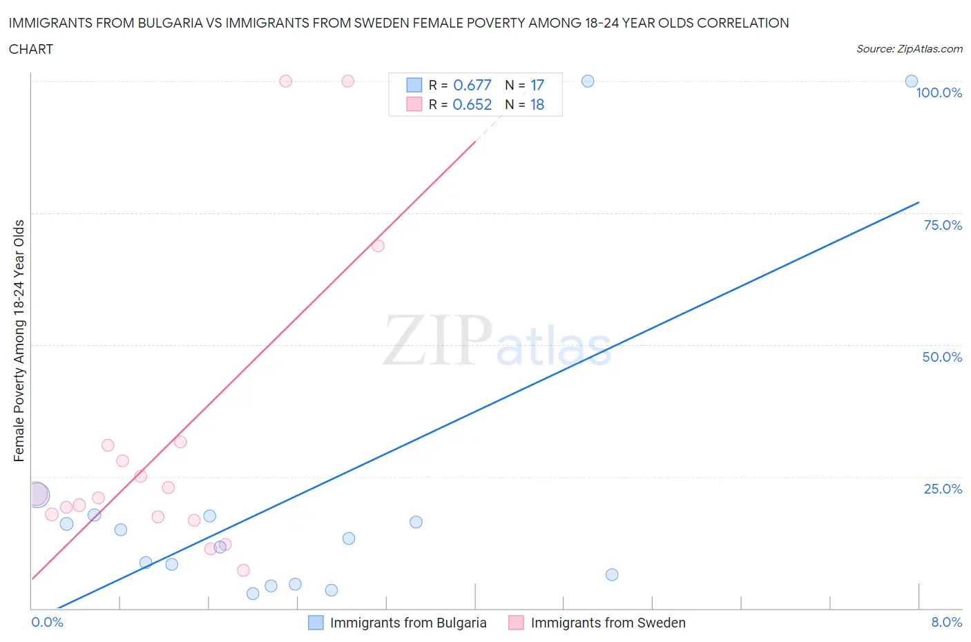 Immigrants from Bulgaria vs Immigrants from Sweden Female Poverty Among 18-24 Year Olds