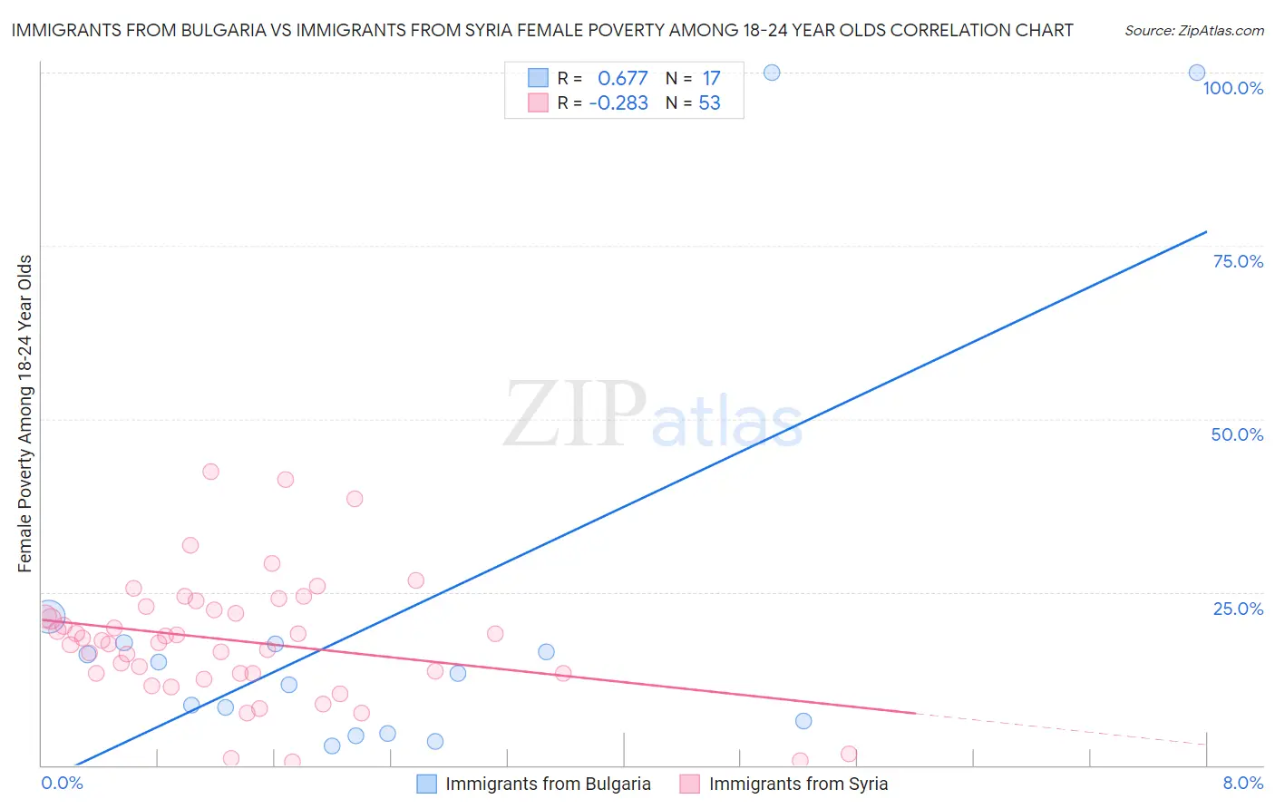 Immigrants from Bulgaria vs Immigrants from Syria Female Poverty Among 18-24 Year Olds
