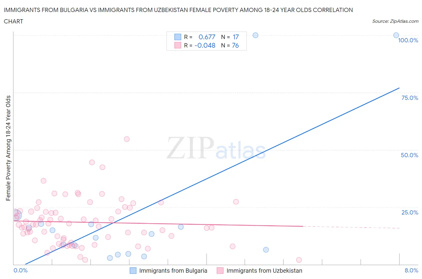 Immigrants from Bulgaria vs Immigrants from Uzbekistan Female Poverty Among 18-24 Year Olds