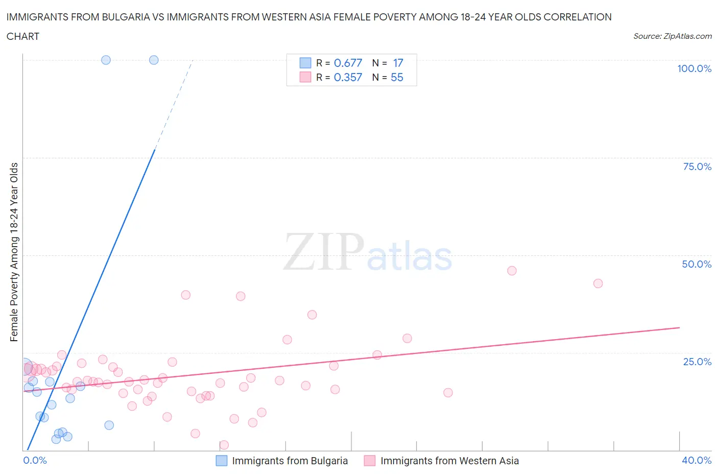 Immigrants from Bulgaria vs Immigrants from Western Asia Female Poverty Among 18-24 Year Olds