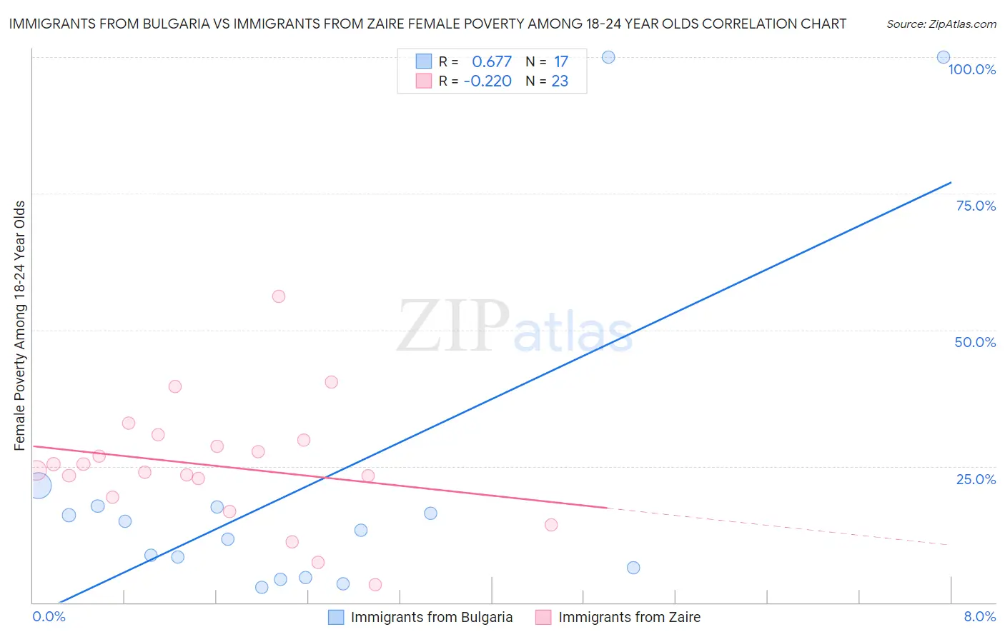 Immigrants from Bulgaria vs Immigrants from Zaire Female Poverty Among 18-24 Year Olds