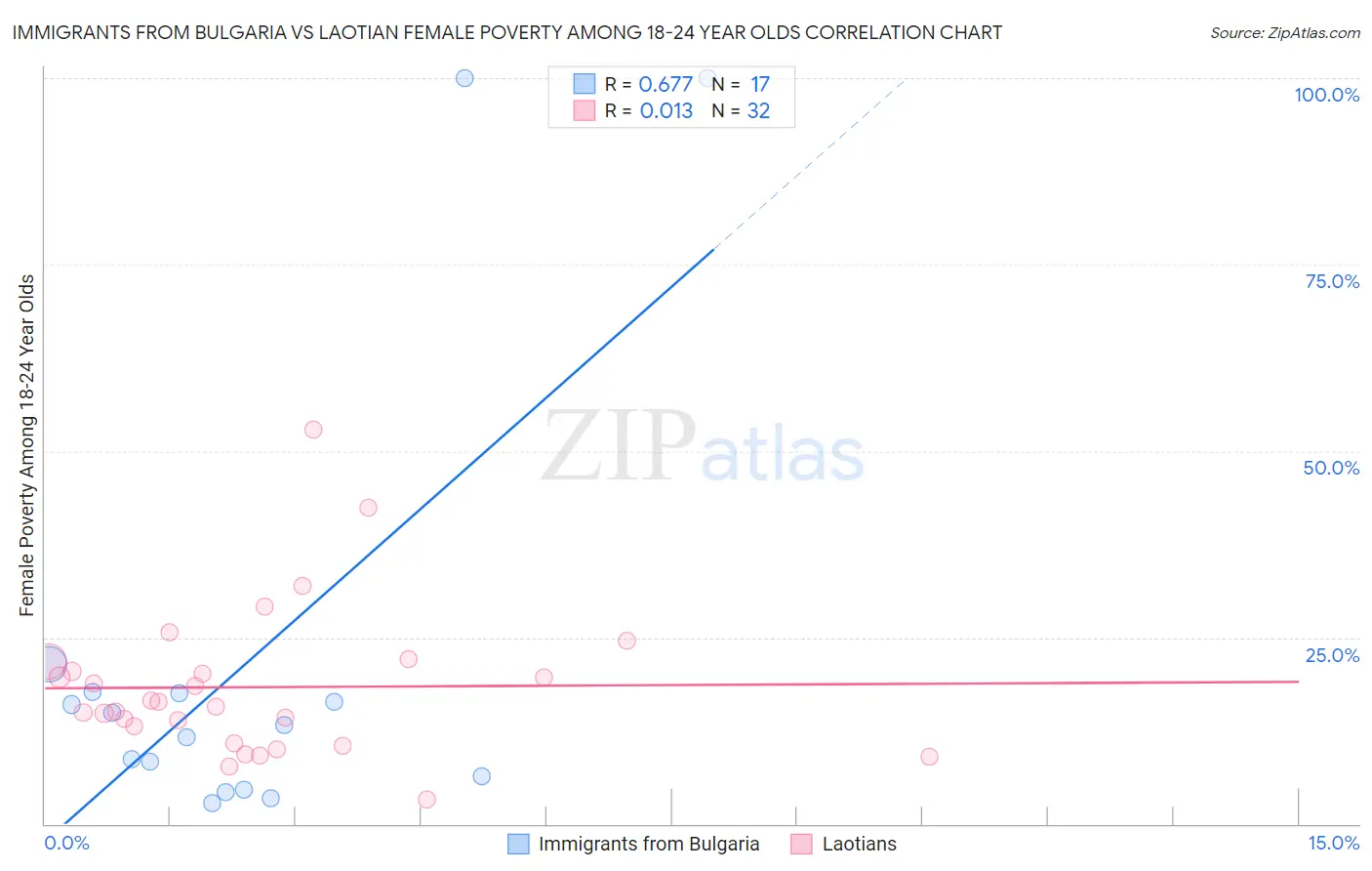 Immigrants from Bulgaria vs Laotian Female Poverty Among 18-24 Year Olds