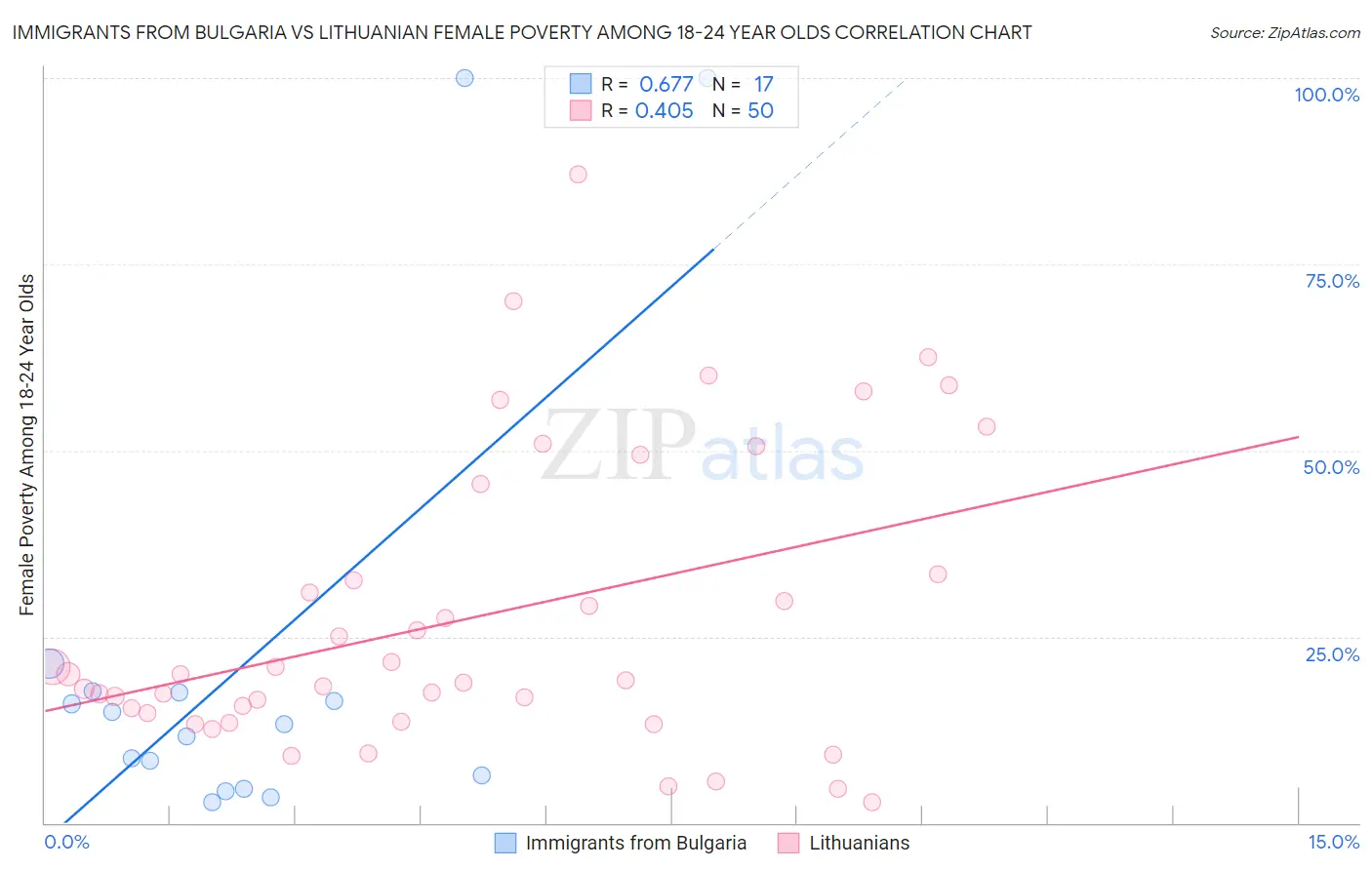 Immigrants from Bulgaria vs Lithuanian Female Poverty Among 18-24 Year Olds