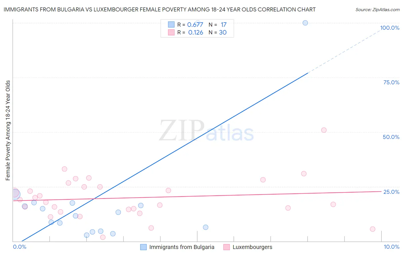 Immigrants from Bulgaria vs Luxembourger Female Poverty Among 18-24 Year Olds