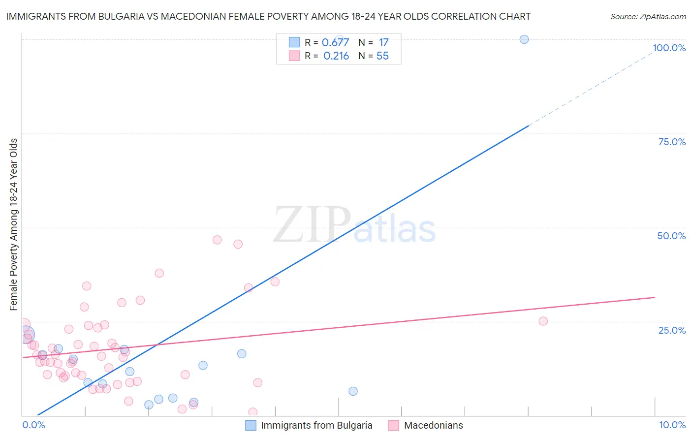 Immigrants from Bulgaria vs Macedonian Female Poverty Among 18-24 Year Olds