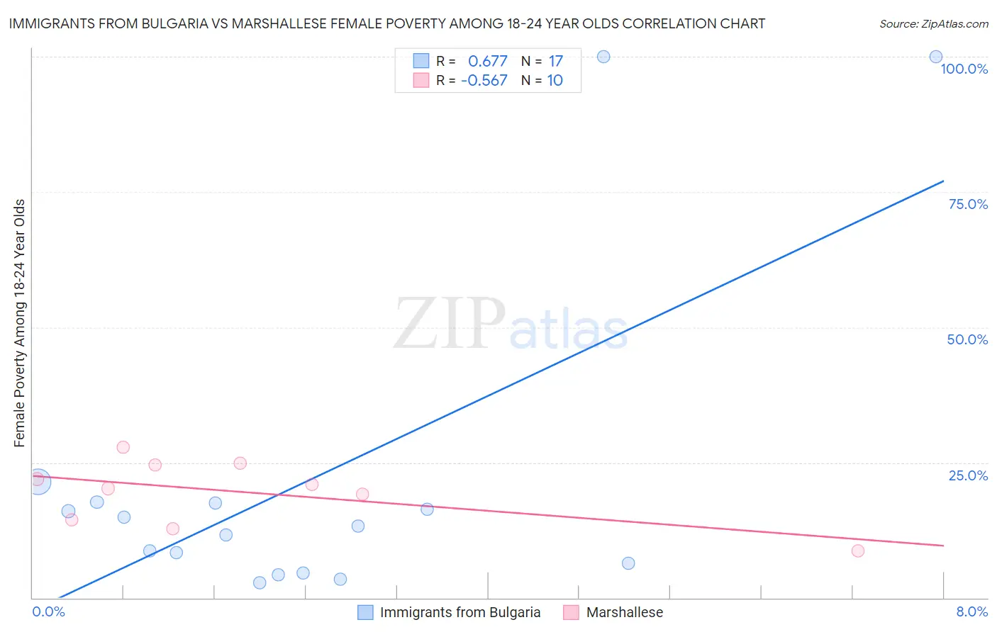 Immigrants from Bulgaria vs Marshallese Female Poverty Among 18-24 Year Olds