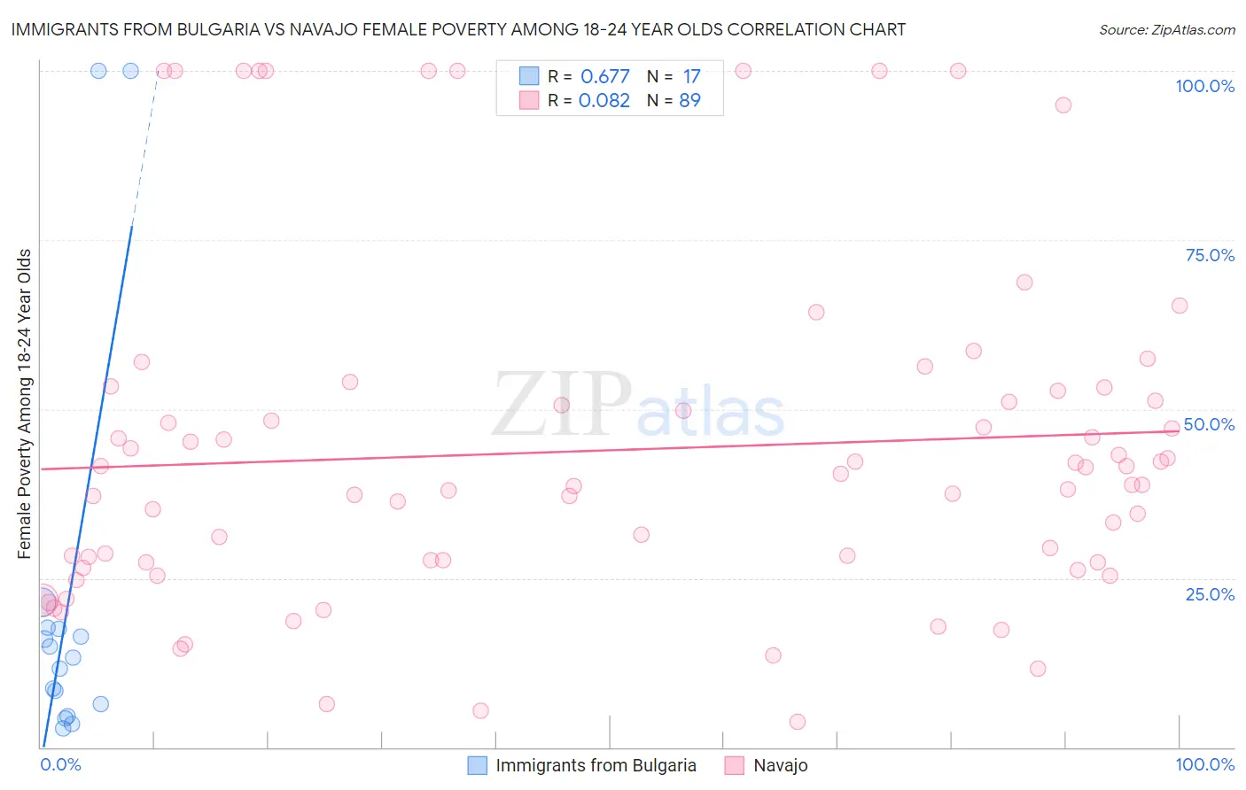 Immigrants from Bulgaria vs Navajo Female Poverty Among 18-24 Year Olds