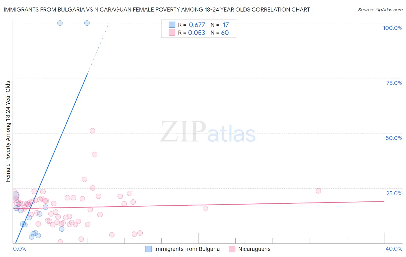 Immigrants from Bulgaria vs Nicaraguan Female Poverty Among 18-24 Year Olds