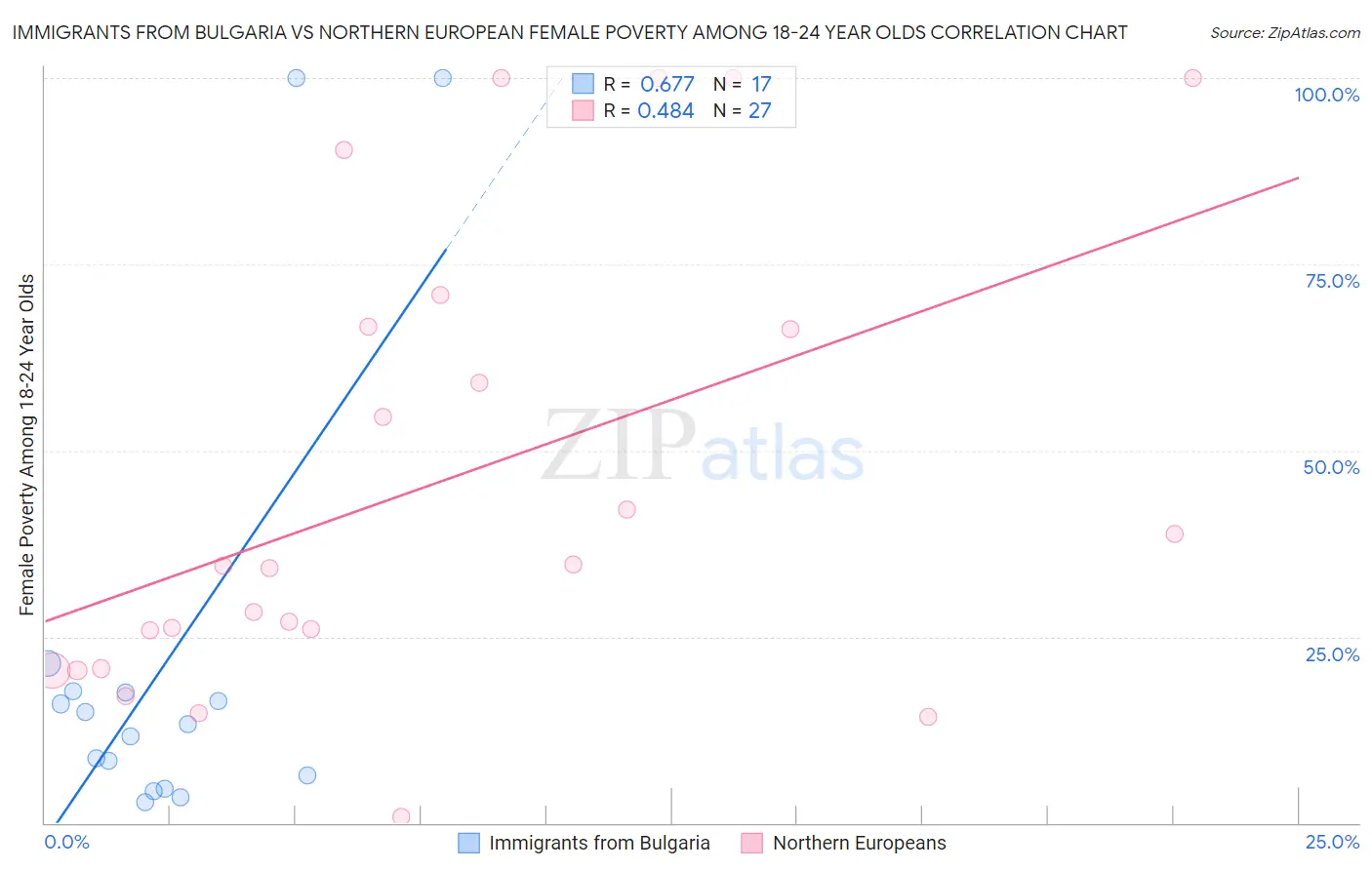 Immigrants from Bulgaria vs Northern European Female Poverty Among 18-24 Year Olds