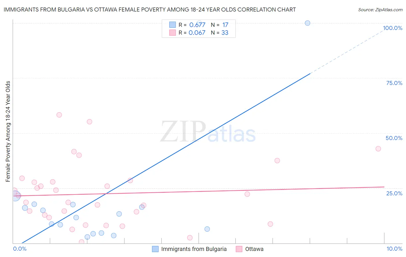 Immigrants from Bulgaria vs Ottawa Female Poverty Among 18-24 Year Olds