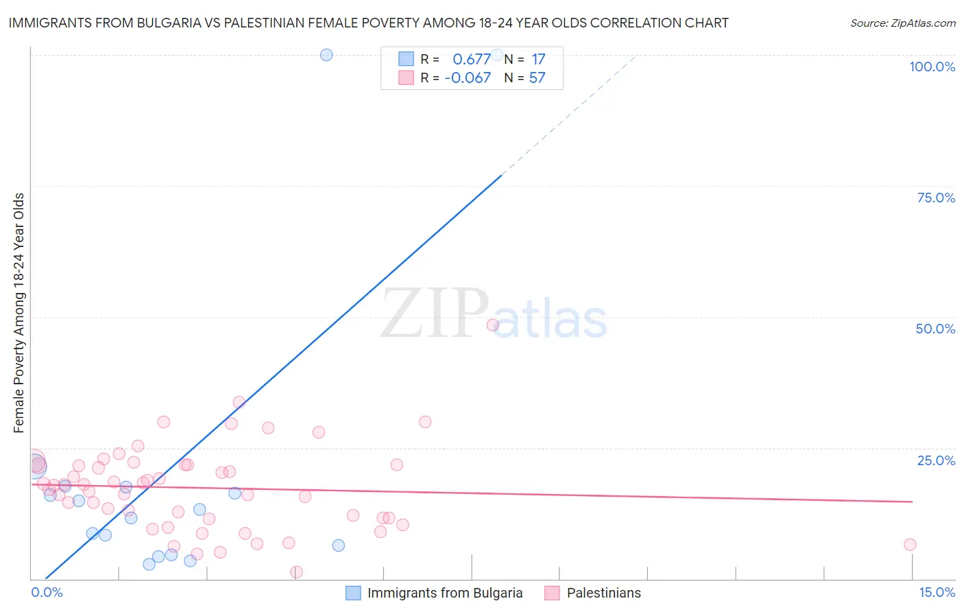 Immigrants from Bulgaria vs Palestinian Female Poverty Among 18-24 Year Olds