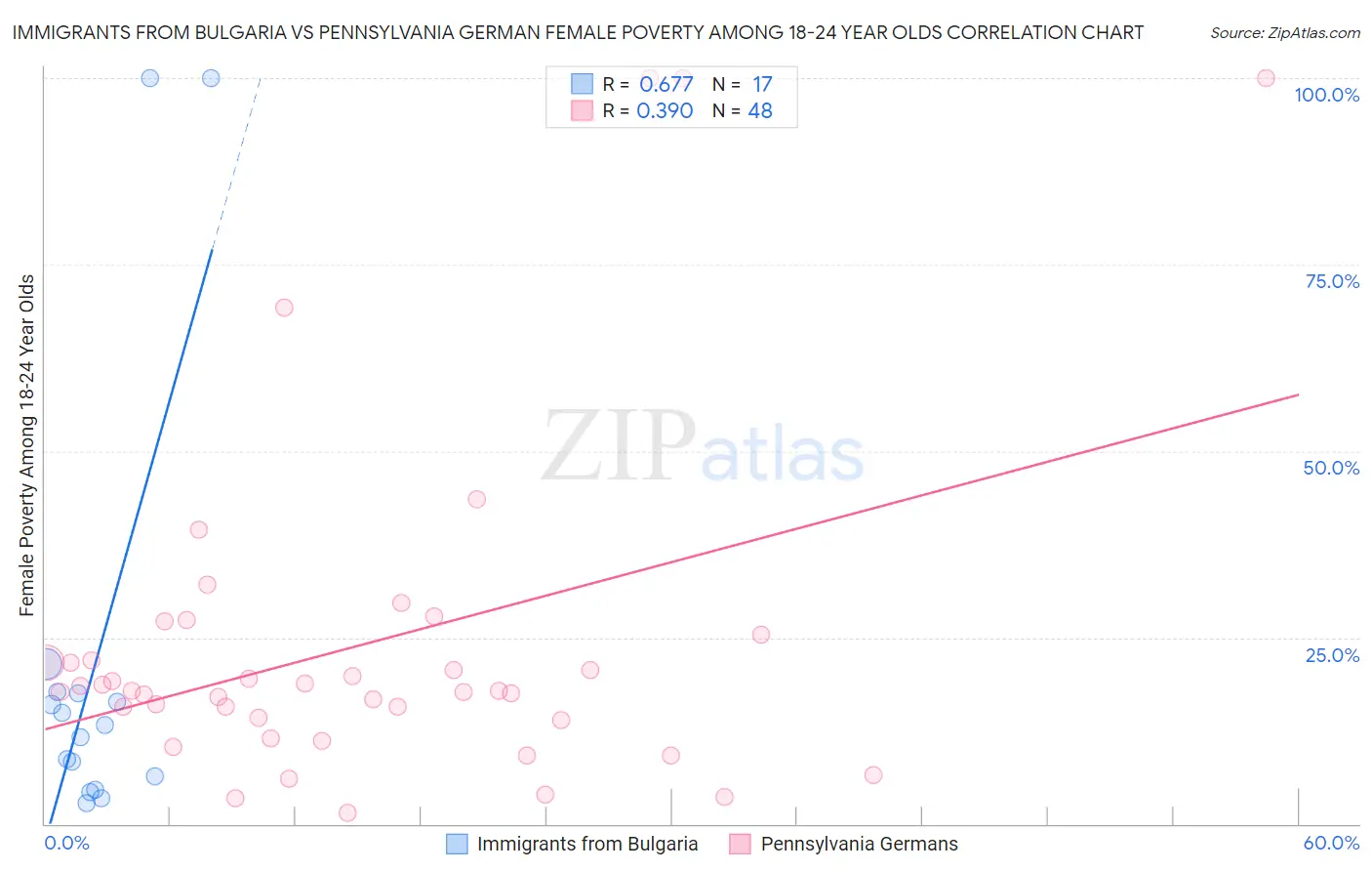 Immigrants from Bulgaria vs Pennsylvania German Female Poverty Among 18-24 Year Olds