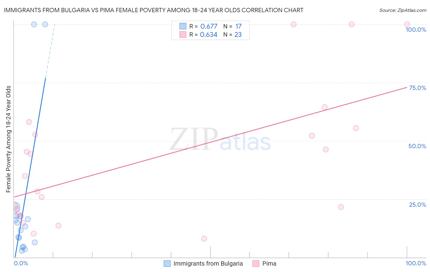 Immigrants from Bulgaria vs Pima Female Poverty Among 18-24 Year Olds