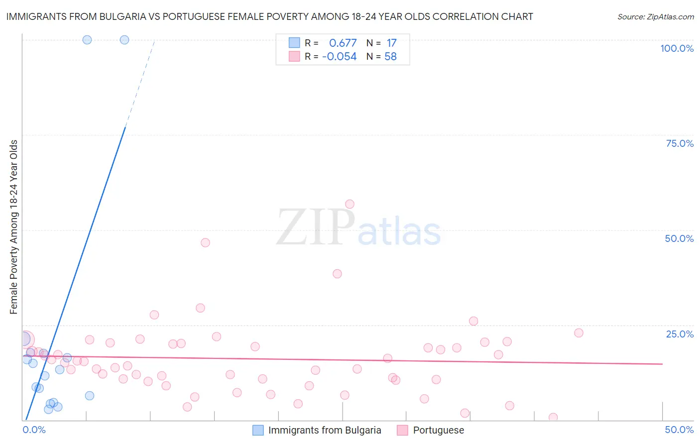 Immigrants from Bulgaria vs Portuguese Female Poverty Among 18-24 Year Olds
