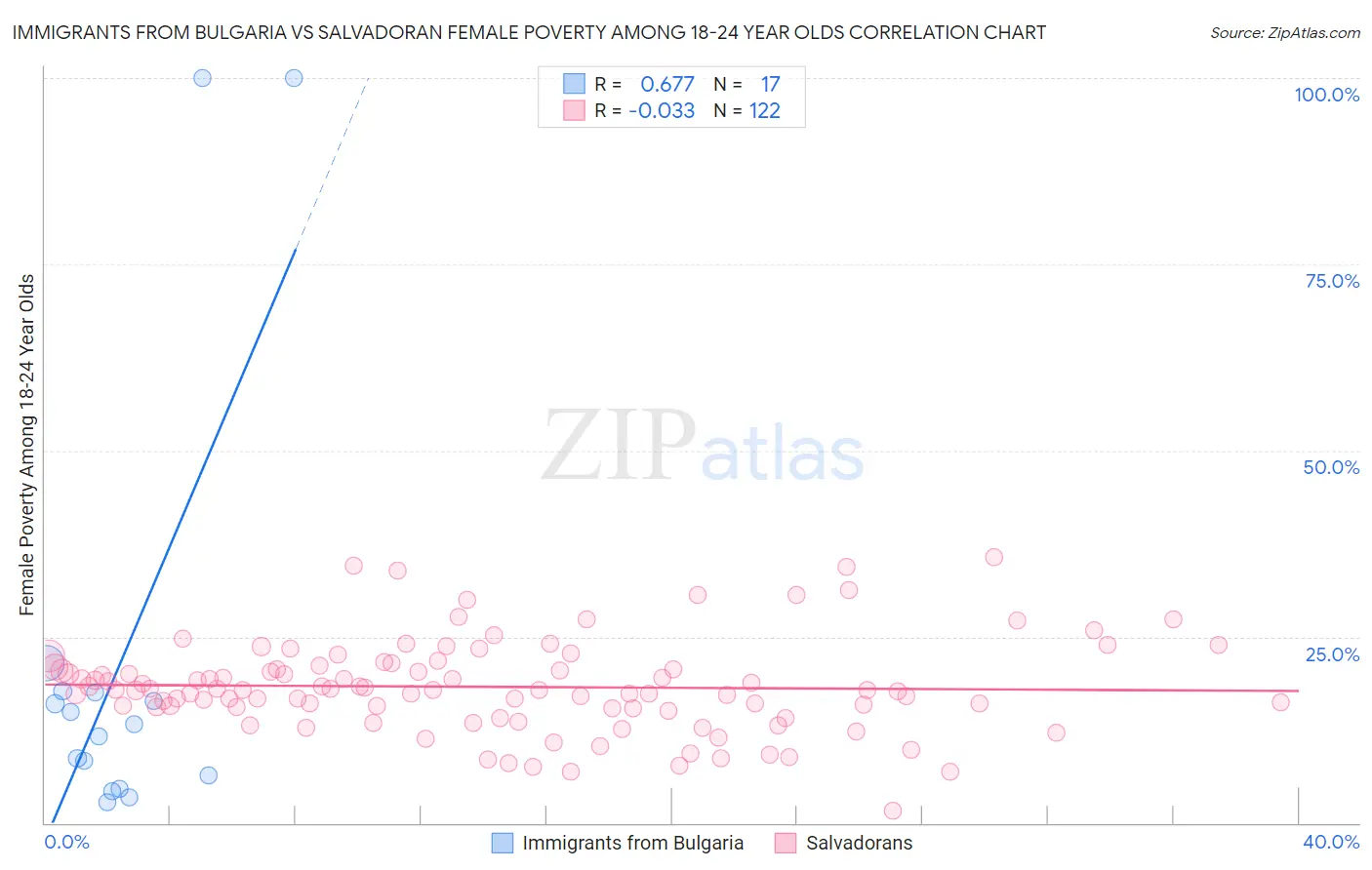 Immigrants from Bulgaria vs Salvadoran Female Poverty Among 18-24 Year Olds