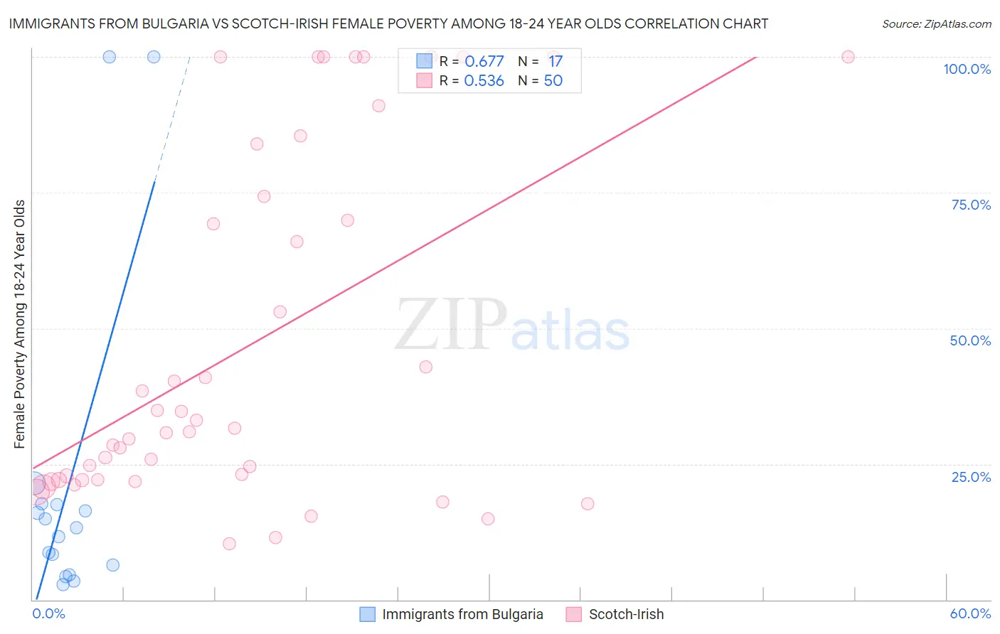 Immigrants from Bulgaria vs Scotch-Irish Female Poverty Among 18-24 Year Olds