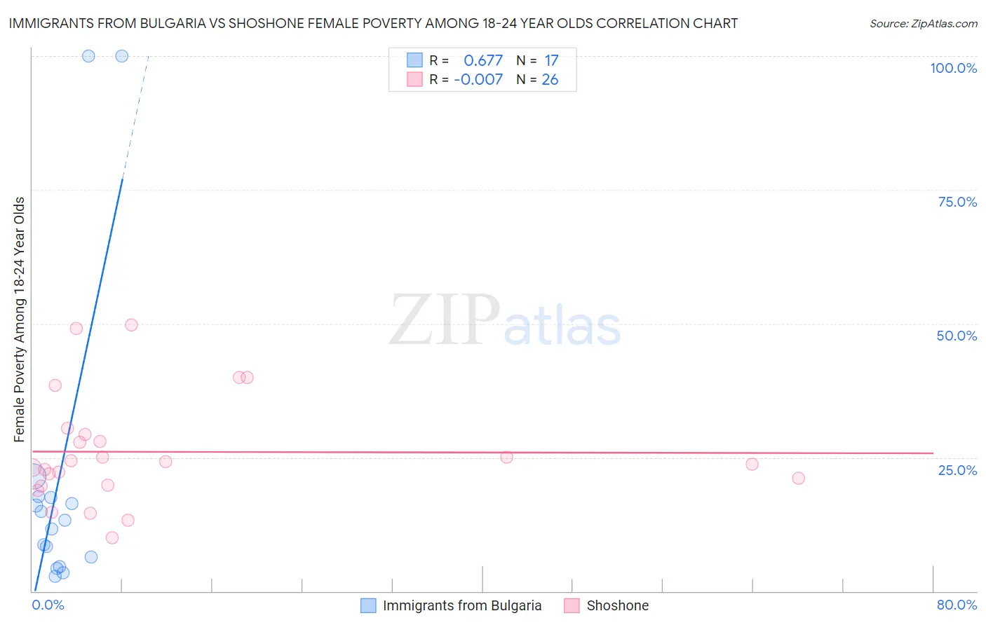 Immigrants from Bulgaria vs Shoshone Female Poverty Among 18-24 Year Olds