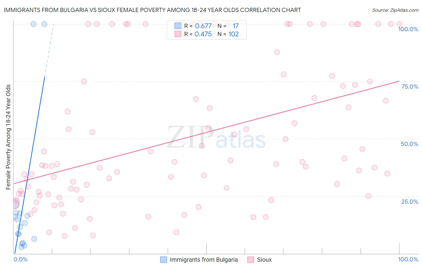 Immigrants from Bulgaria vs Sioux Female Poverty Among 18-24 Year Olds