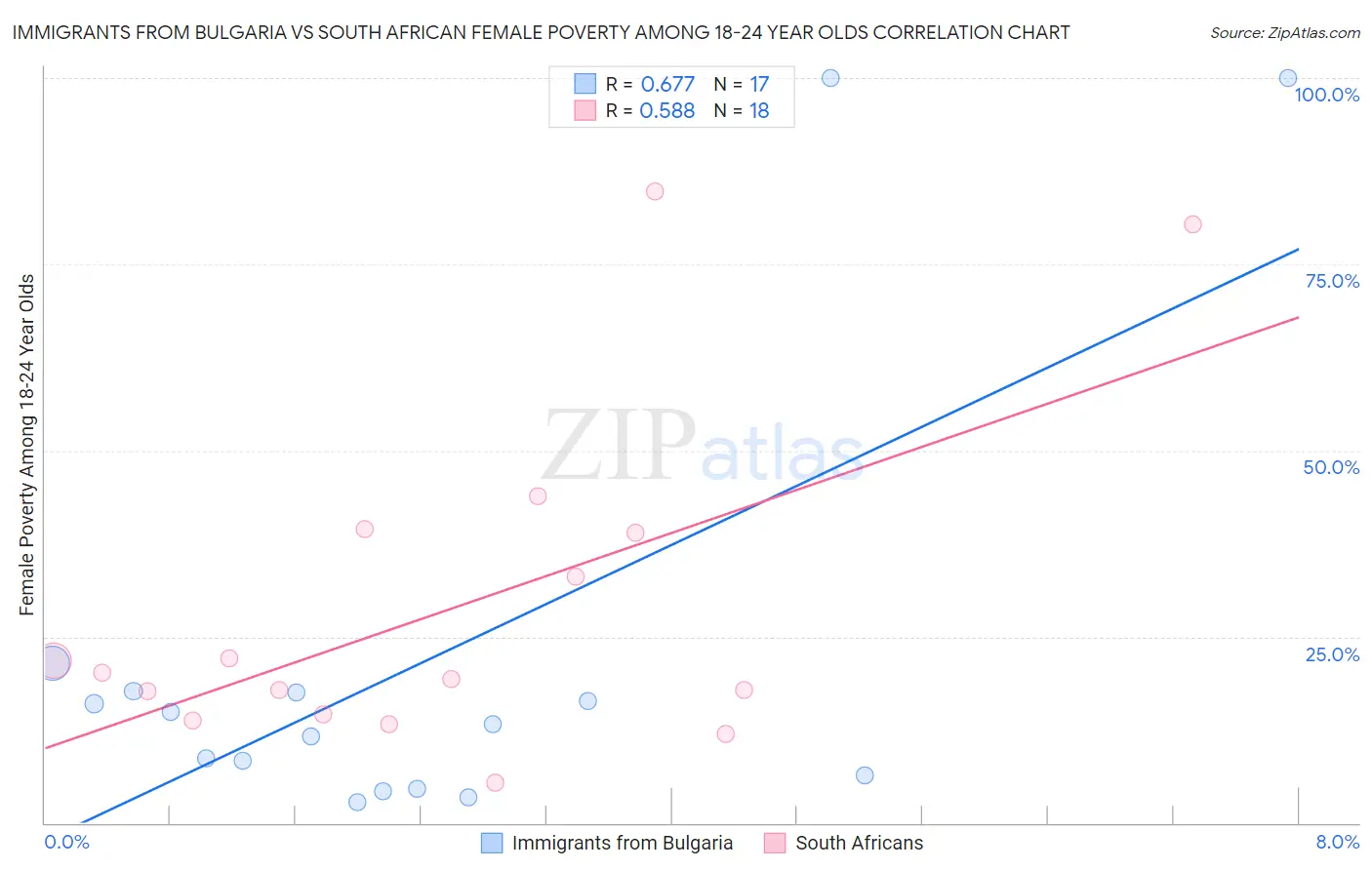 Immigrants from Bulgaria vs South African Female Poverty Among 18-24 Year Olds