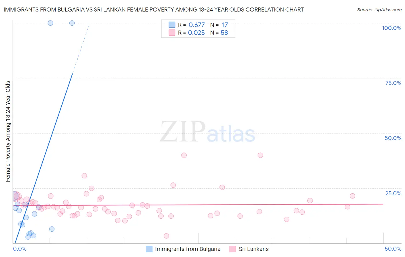Immigrants from Bulgaria vs Sri Lankan Female Poverty Among 18-24 Year Olds