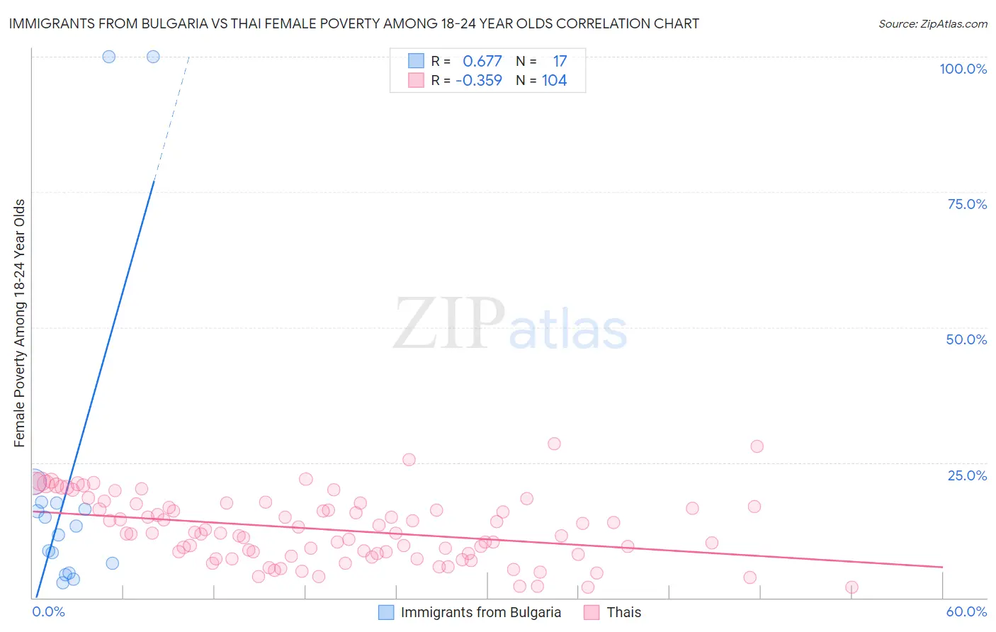 Immigrants from Bulgaria vs Thai Female Poverty Among 18-24 Year Olds