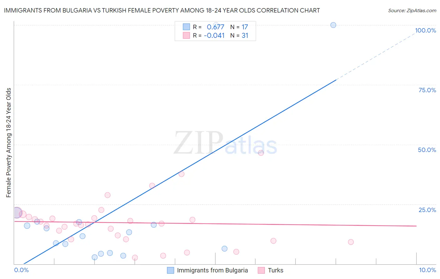 Immigrants from Bulgaria vs Turkish Female Poverty Among 18-24 Year Olds