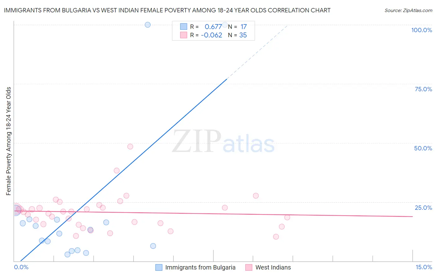 Immigrants from Bulgaria vs West Indian Female Poverty Among 18-24 Year Olds