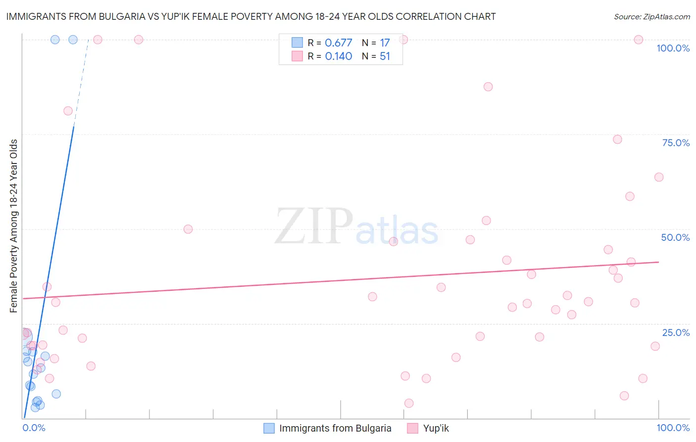 Immigrants from Bulgaria vs Yup'ik Female Poverty Among 18-24 Year Olds