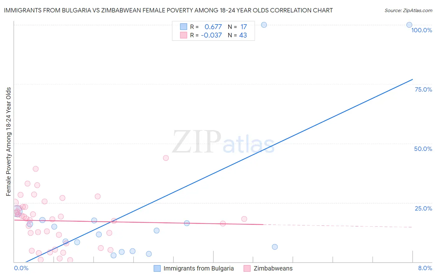 Immigrants from Bulgaria vs Zimbabwean Female Poverty Among 18-24 Year Olds