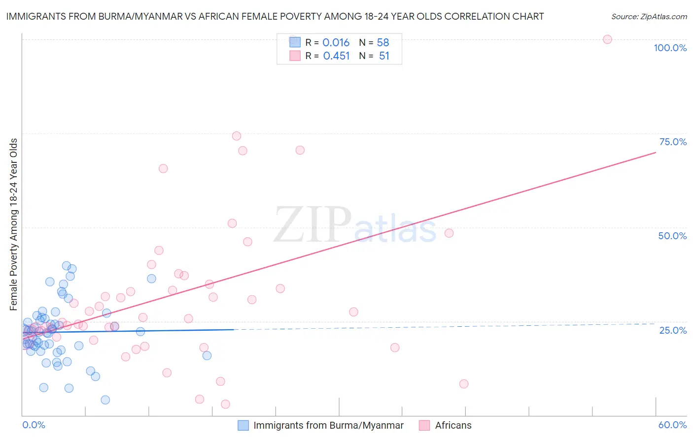 Immigrants from Burma/Myanmar vs African Female Poverty Among 18-24 Year Olds