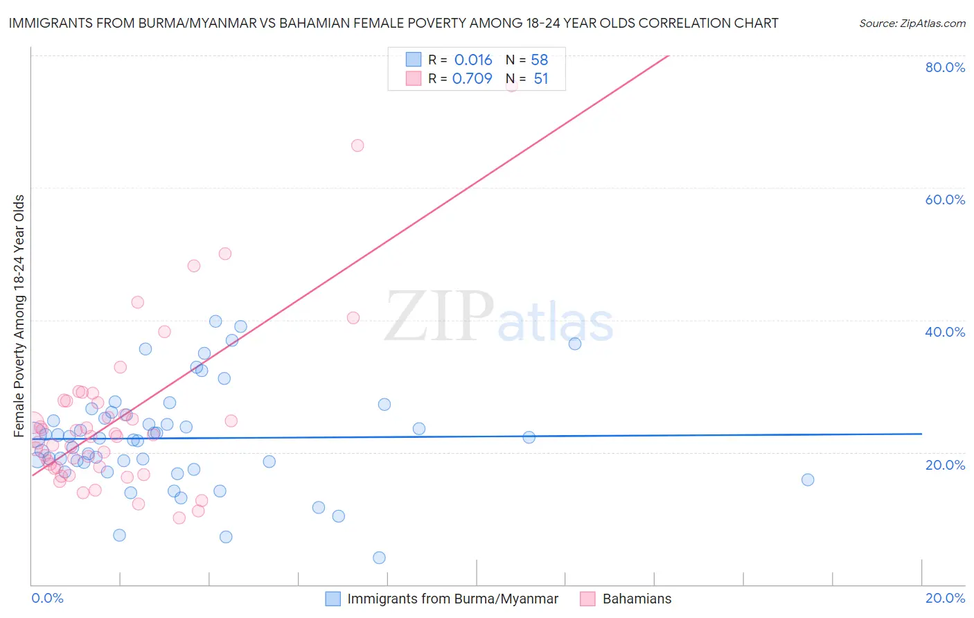 Immigrants from Burma/Myanmar vs Bahamian Female Poverty Among 18-24 Year Olds