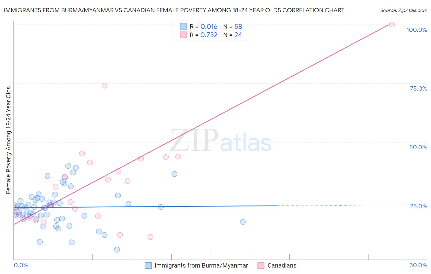 Immigrants from Burma/Myanmar vs Canadian Female Poverty Among 18-24 Year Olds