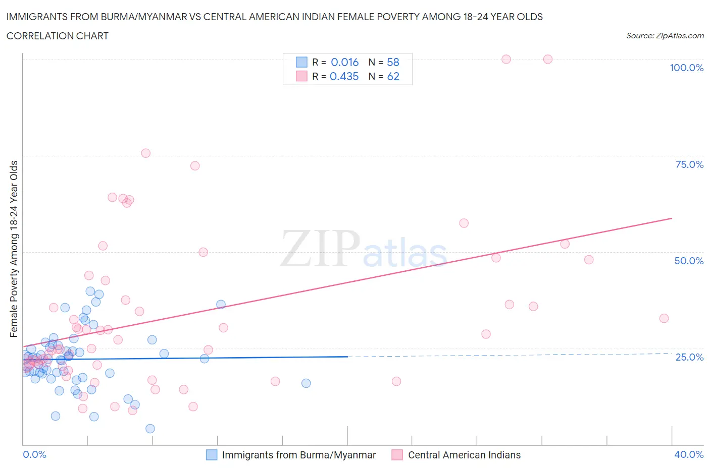 Immigrants from Burma/Myanmar vs Central American Indian Female Poverty Among 18-24 Year Olds