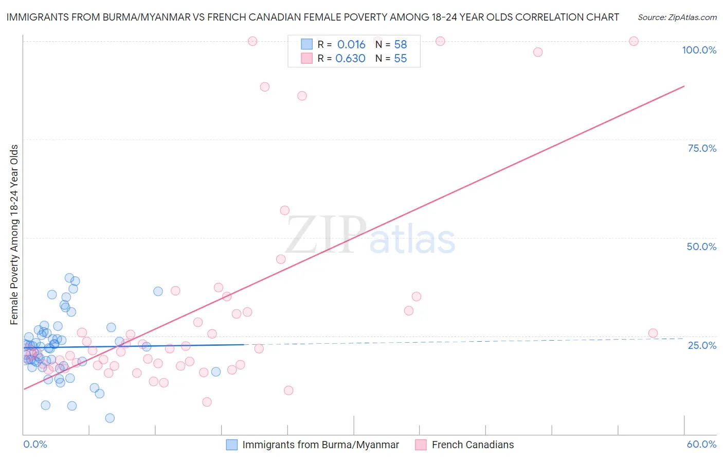 Immigrants from Burma/Myanmar vs French Canadian Female Poverty Among 18-24 Year Olds