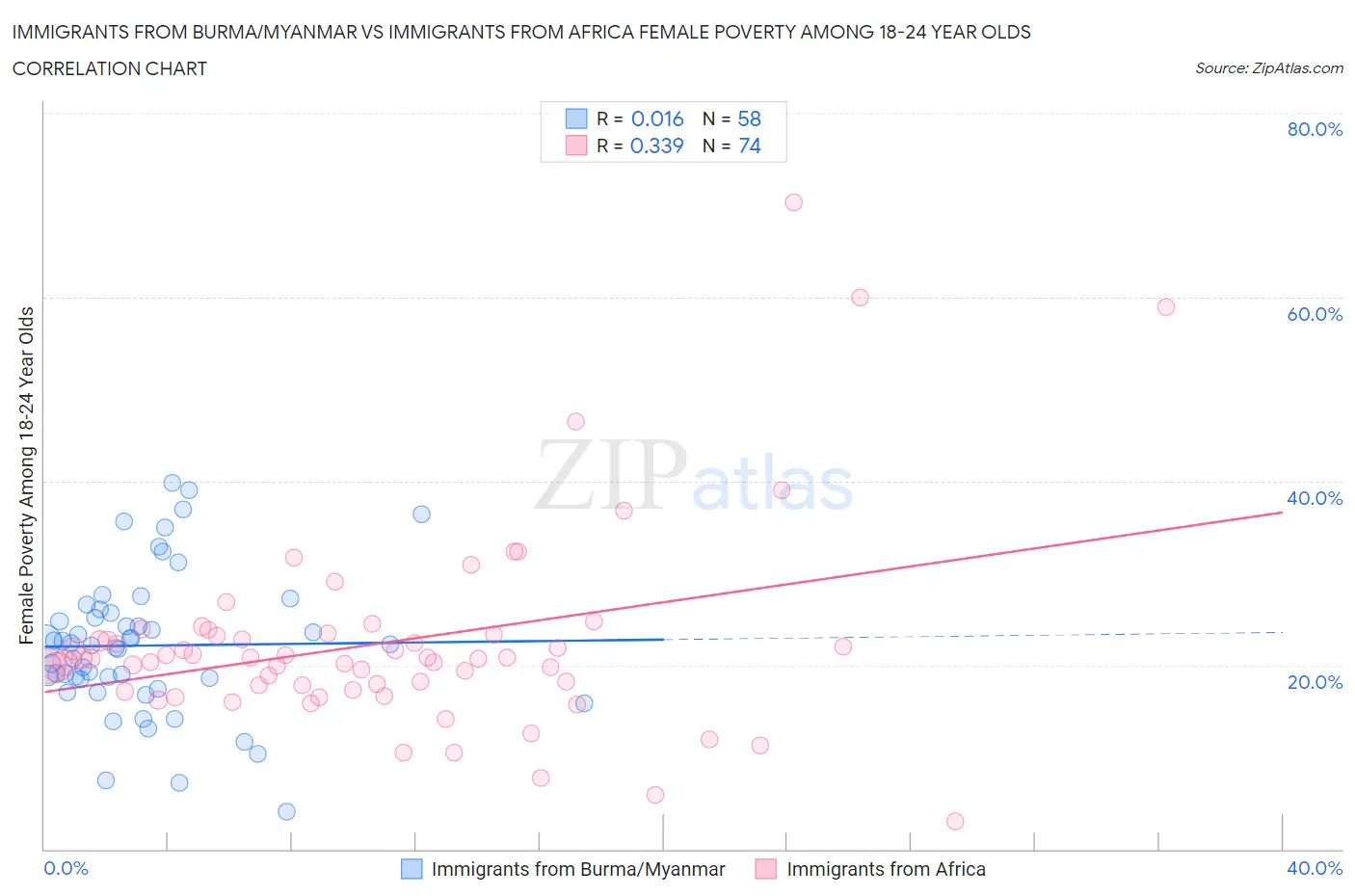 Immigrants from Burma/Myanmar vs Immigrants from Africa Female Poverty Among 18-24 Year Olds