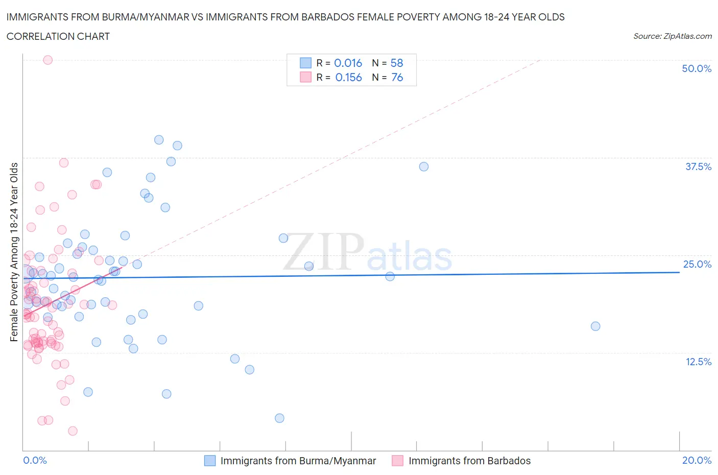 Immigrants from Burma/Myanmar vs Immigrants from Barbados Female Poverty Among 18-24 Year Olds