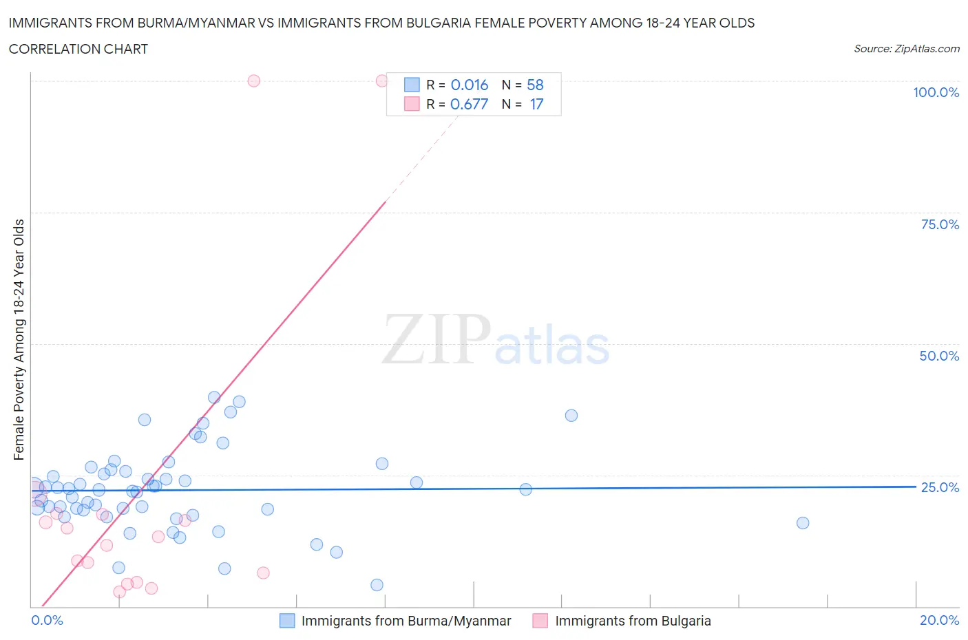 Immigrants from Burma/Myanmar vs Immigrants from Bulgaria Female Poverty Among 18-24 Year Olds