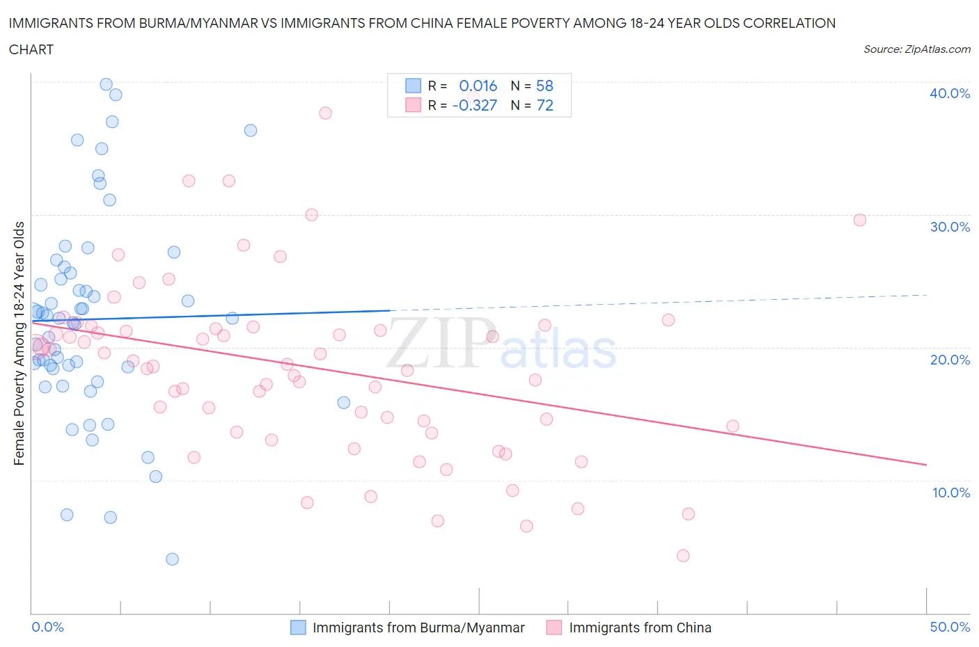 Immigrants from Burma/Myanmar vs Immigrants from China Female Poverty Among 18-24 Year Olds