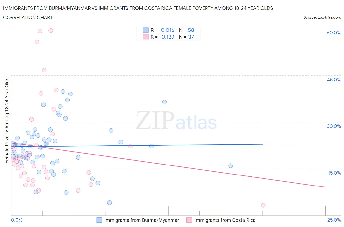 Immigrants from Burma/Myanmar vs Immigrants from Costa Rica Female Poverty Among 18-24 Year Olds