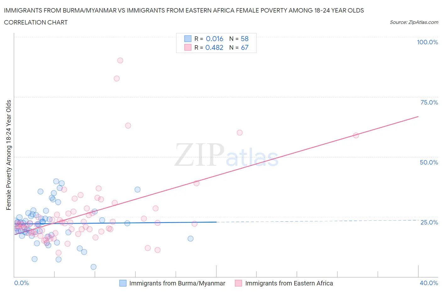 Immigrants from Burma/Myanmar vs Immigrants from Eastern Africa Female Poverty Among 18-24 Year Olds
