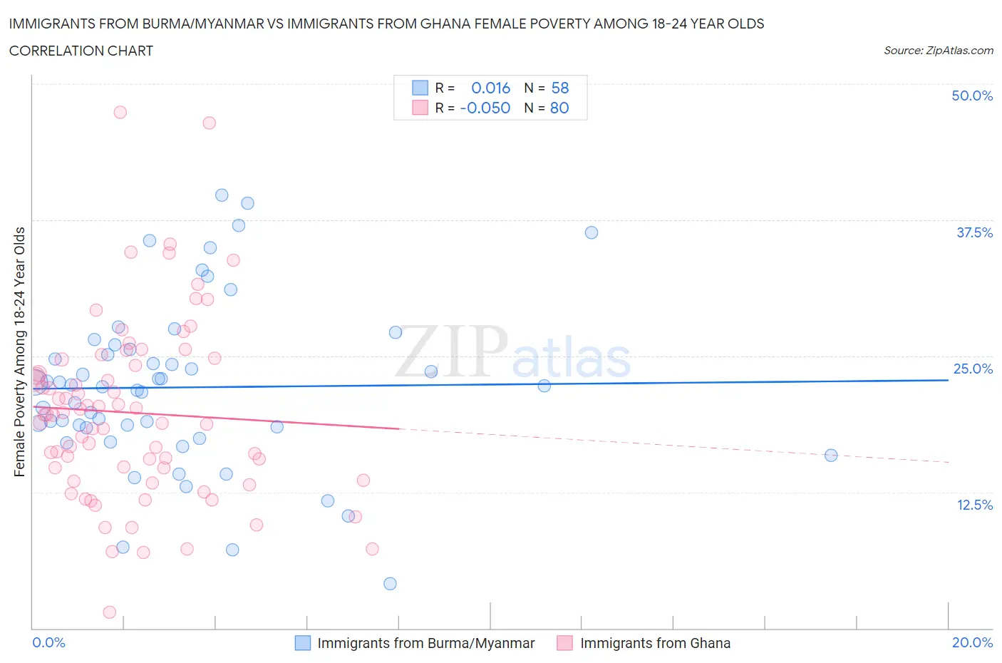 Immigrants from Burma/Myanmar vs Immigrants from Ghana Female Poverty Among 18-24 Year Olds