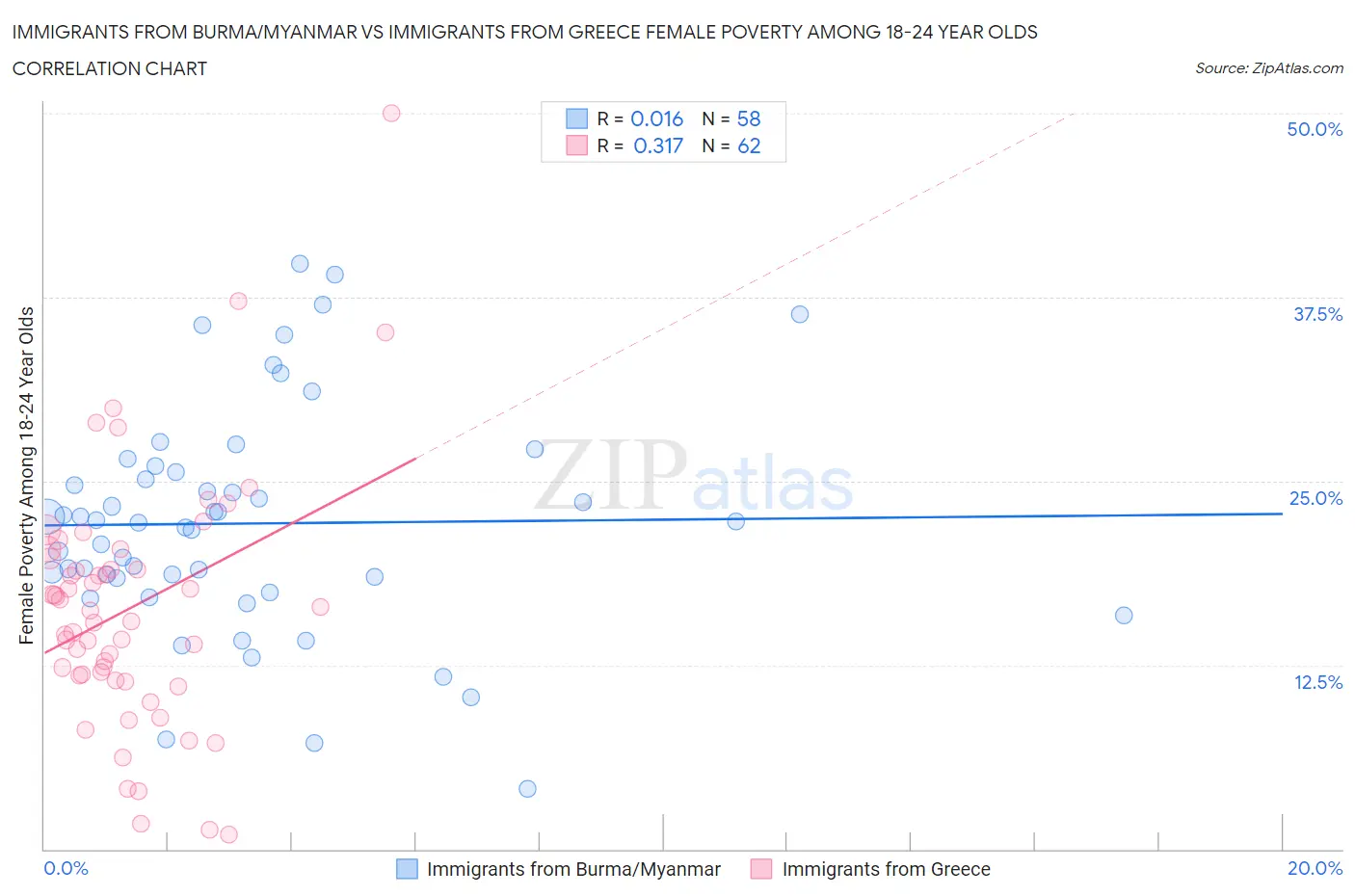 Immigrants from Burma/Myanmar vs Immigrants from Greece Female Poverty Among 18-24 Year Olds