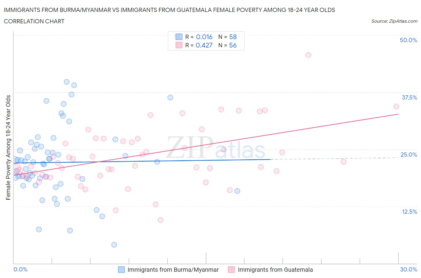 Immigrants from Burma/Myanmar vs Immigrants from Guatemala Female Poverty Among 18-24 Year Olds